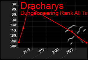 Total Graph of Dracharys