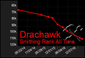 Total Graph of Drachawk
