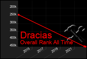 Total Graph of Dracias