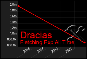 Total Graph of Dracias