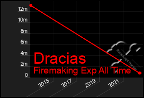 Total Graph of Dracias