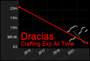 Total Graph of Dracias