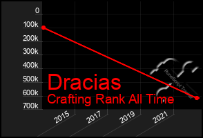 Total Graph of Dracias