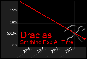 Total Graph of Dracias