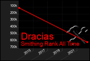 Total Graph of Dracias