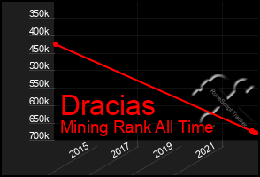 Total Graph of Dracias