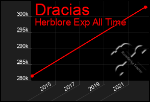 Total Graph of Dracias