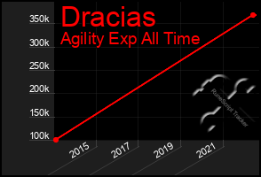 Total Graph of Dracias