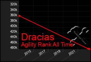 Total Graph of Dracias