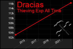 Total Graph of Dracias