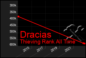 Total Graph of Dracias