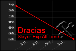 Total Graph of Dracias