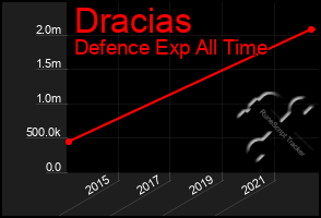 Total Graph of Dracias