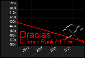 Total Graph of Dracias