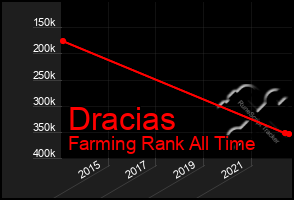 Total Graph of Dracias