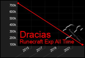 Total Graph of Dracias