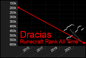 Total Graph of Dracias