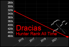 Total Graph of Dracias