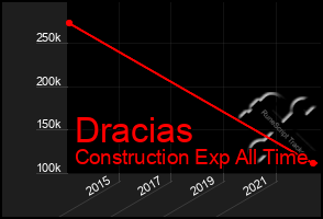 Total Graph of Dracias