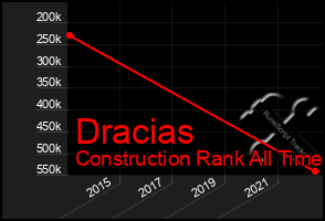 Total Graph of Dracias