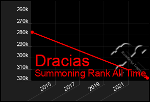 Total Graph of Dracias