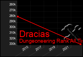 Total Graph of Dracias