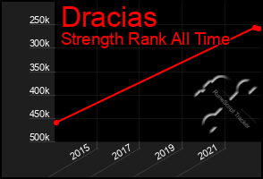 Total Graph of Dracias