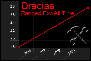 Total Graph of Dracias