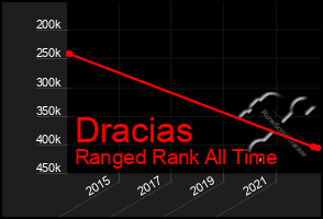 Total Graph of Dracias