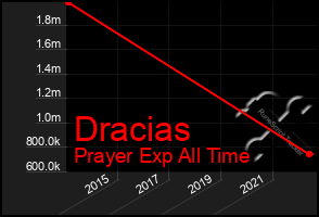 Total Graph of Dracias