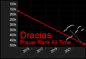 Total Graph of Dracias