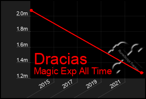 Total Graph of Dracias