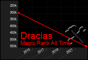 Total Graph of Dracias