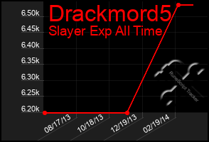 Total Graph of Drackmord5