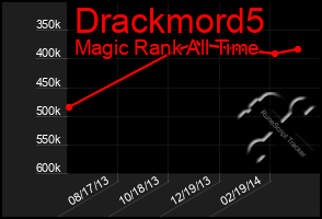 Total Graph of Drackmord5