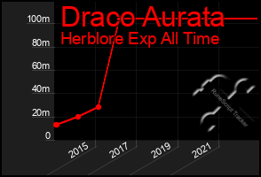 Total Graph of Draco Aurata