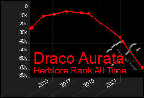 Total Graph of Draco Aurata