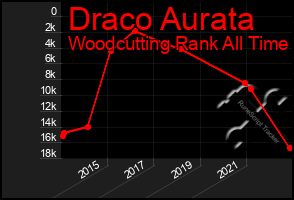Total Graph of Draco Aurata