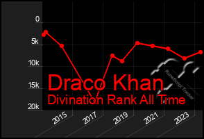 Total Graph of Draco Khan