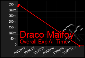 Total Graph of Draco Maifoy