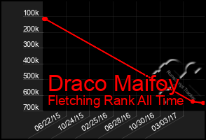 Total Graph of Draco Maifoy