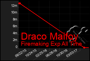 Total Graph of Draco Maifoy