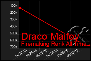 Total Graph of Draco Maifoy