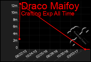 Total Graph of Draco Maifoy