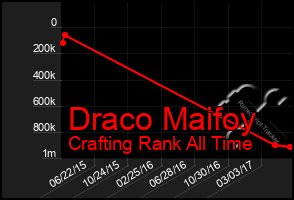 Total Graph of Draco Maifoy