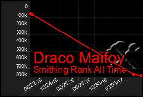 Total Graph of Draco Maifoy