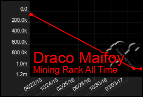 Total Graph of Draco Maifoy