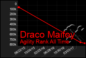 Total Graph of Draco Maifoy