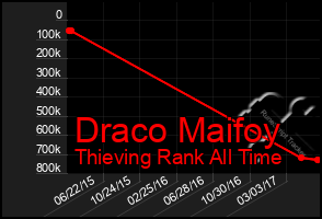 Total Graph of Draco Maifoy