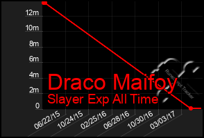 Total Graph of Draco Maifoy